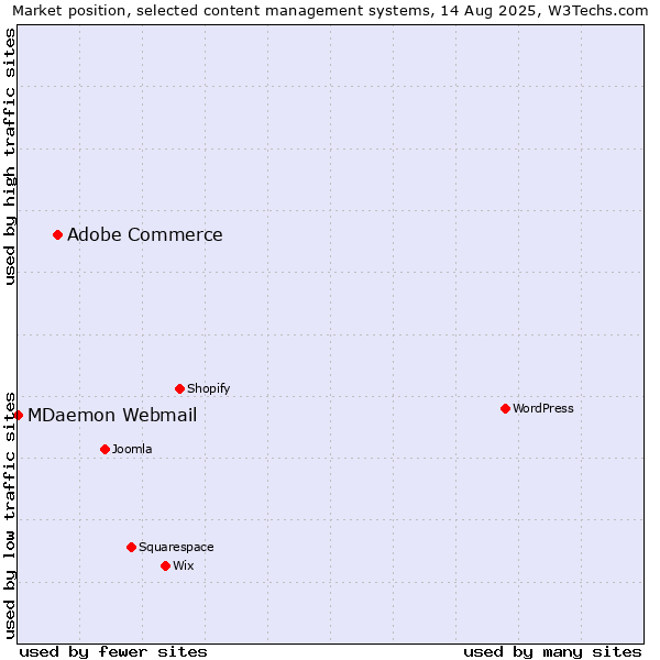 Market position of Adobe Commerce vs. MDaemon Webmail