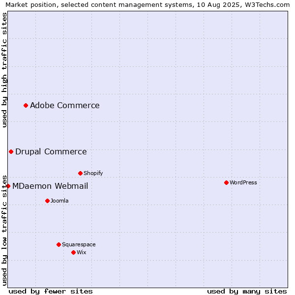 Market position of Adobe Commerce vs. Drupal Commerce vs. MDaemon Webmail