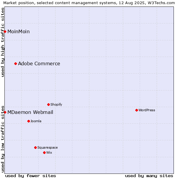 Market position of Adobe Commerce vs. MoinMoin vs. MDaemon Webmail