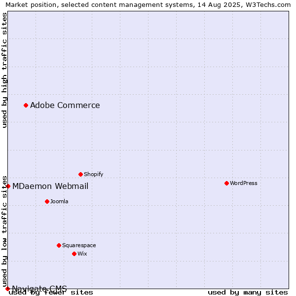 Market position of Adobe Commerce vs. MDaemon Webmail vs. Navigate CMS