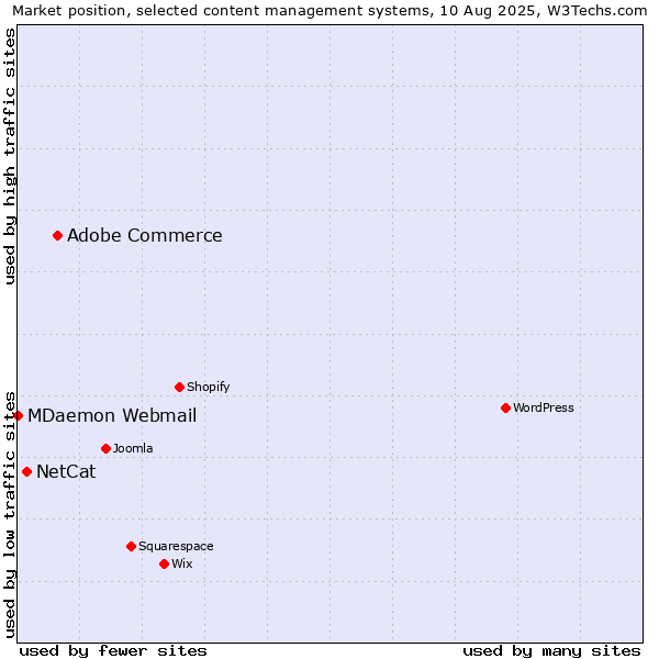 Market position of Adobe Commerce vs. NetCat vs. MDaemon Webmail