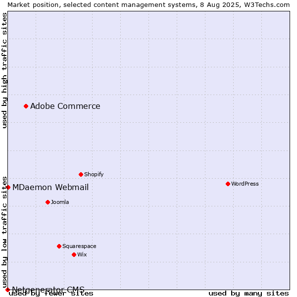 Market position of Adobe Commerce vs. MDaemon Webmail vs. Netgenerator CMS