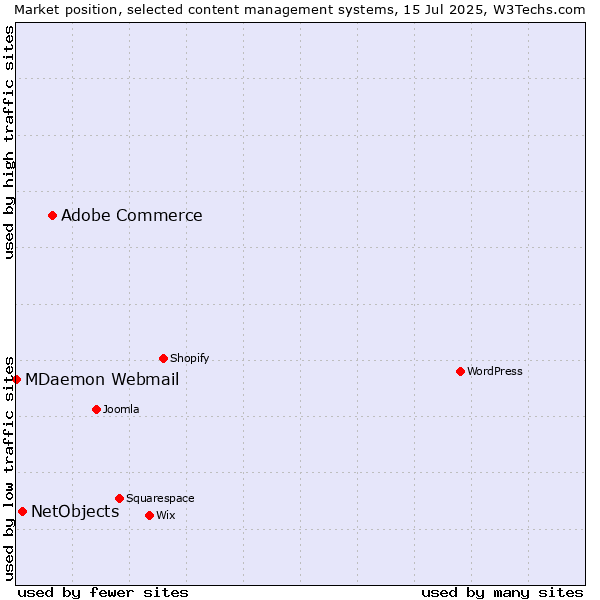Market position of Adobe Commerce vs. NetObjects vs. MDaemon Webmail