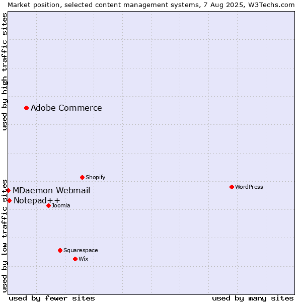 Market position of Adobe Commerce vs. Notepad++ vs. MDaemon Webmail