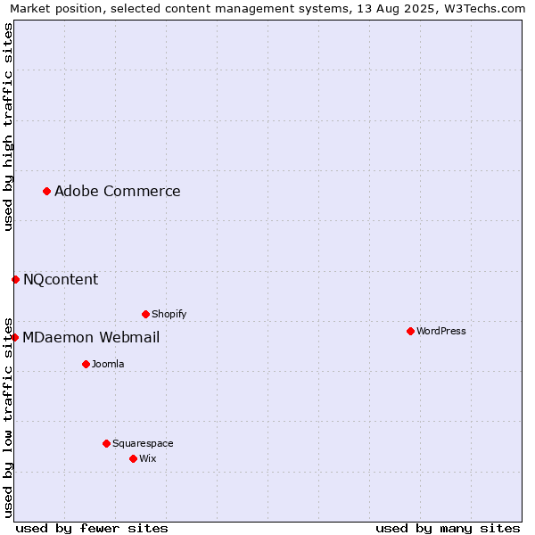 Market position of Adobe Commerce vs. NQcontent vs. MDaemon Webmail