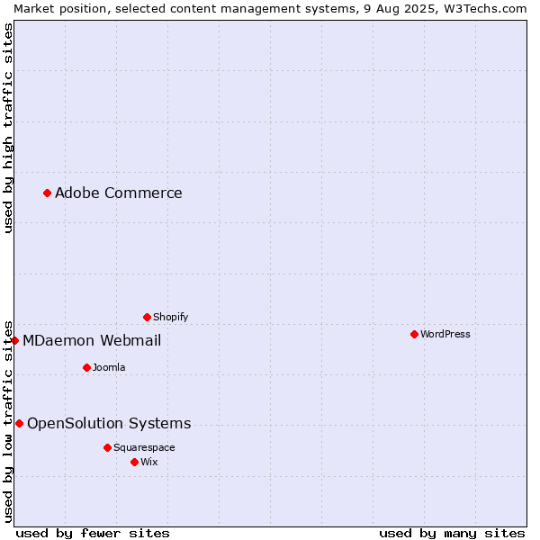 Market position of Adobe Commerce vs. OpenSolution Systems vs. MDaemon Webmail