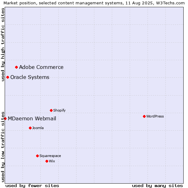 Market position of Adobe Commerce vs. Oracle Systems vs. MDaemon Webmail