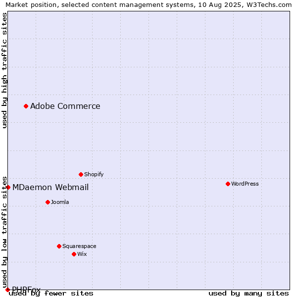 Market position of Adobe Commerce vs. MDaemon Webmail vs. PHPFox