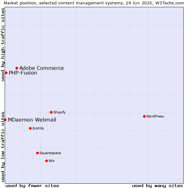 Market position of Adobe Commerce vs. PHP-Fusion vs. MDaemon Webmail