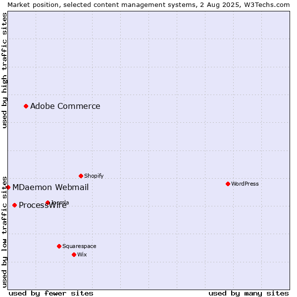Market position of Adobe Commerce vs. ProcessWire vs. MDaemon Webmail
