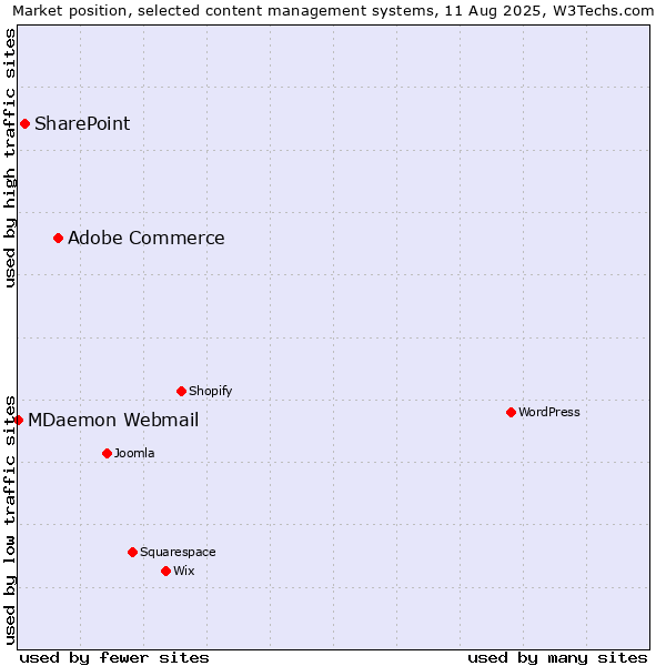 Market position of Adobe Commerce vs. SharePoint vs. MDaemon Webmail