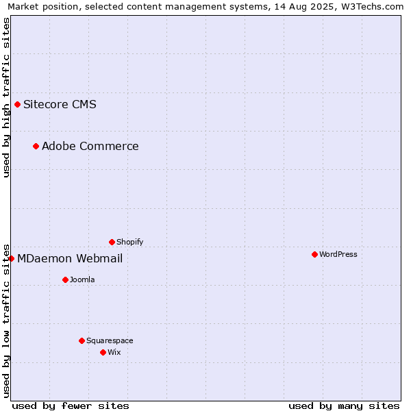 Market position of Adobe Commerce vs. Sitecore CMS vs. MDaemon Webmail