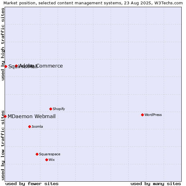 Market position of Adobe Commerce vs. SquirrelMail vs. MDaemon Webmail