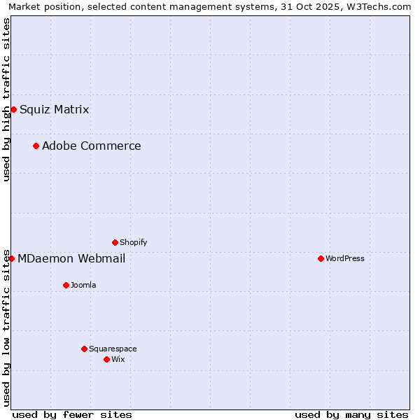 Market position of Adobe Commerce vs. Squiz Matrix vs. MDaemon Webmail