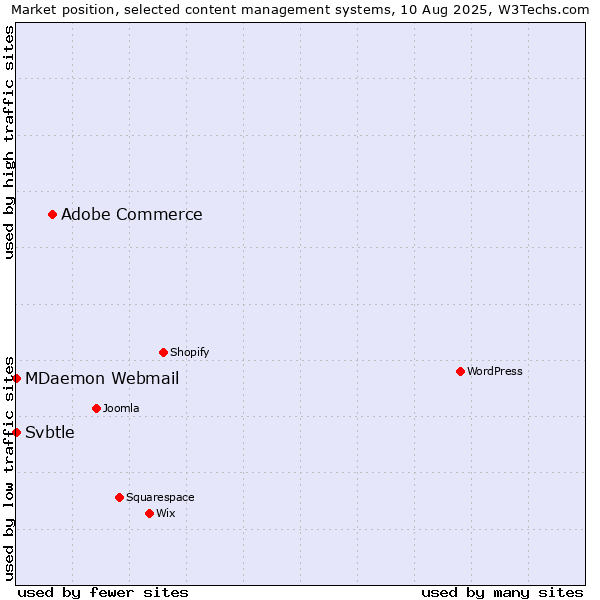 Market position of Adobe Commerce vs. MDaemon Webmail vs. Svbtle