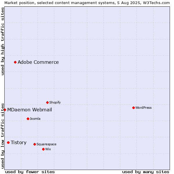Market position of Adobe Commerce vs. Tistory vs. MDaemon Webmail