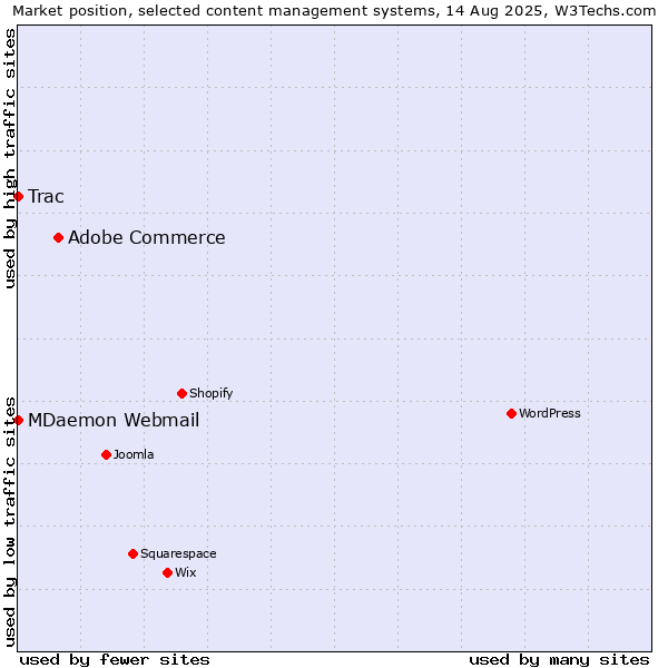 Market position of Adobe Commerce vs. MDaemon Webmail vs. Trac