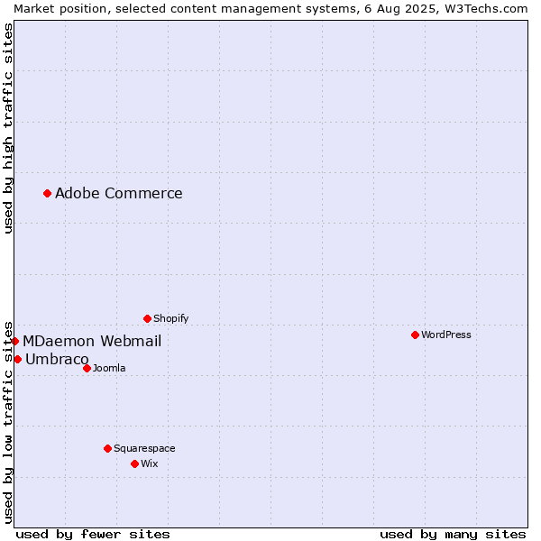 Market position of Adobe Commerce vs. Umbraco vs. MDaemon Webmail