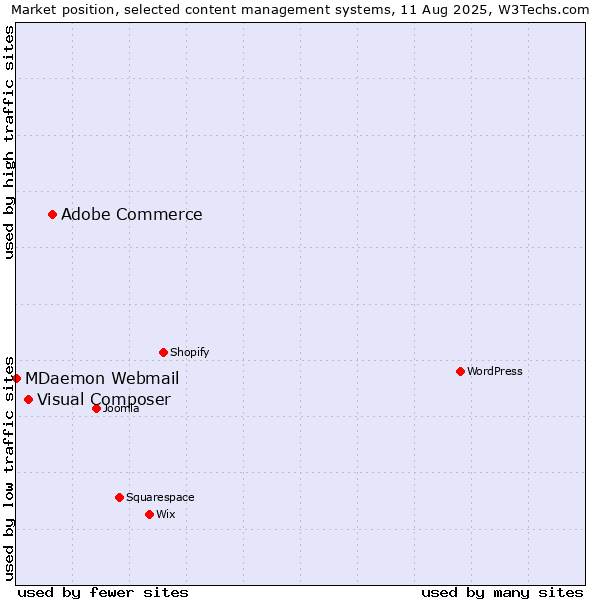 Market position of Adobe Commerce vs. Visual Composer vs. MDaemon Webmail