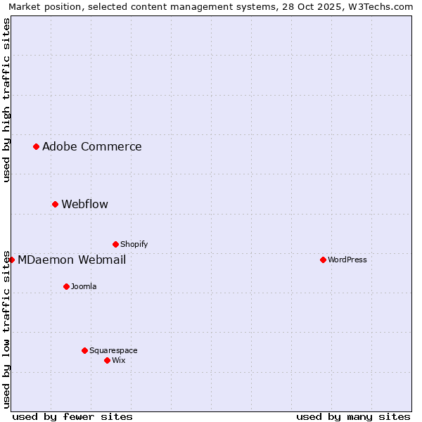 Market position of Webflow vs. Adobe Commerce vs. MDaemon Webmail