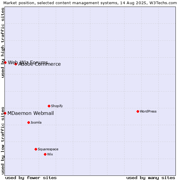 Market position of Adobe Commerce vs. Web Wiz Forums vs. MDaemon Webmail