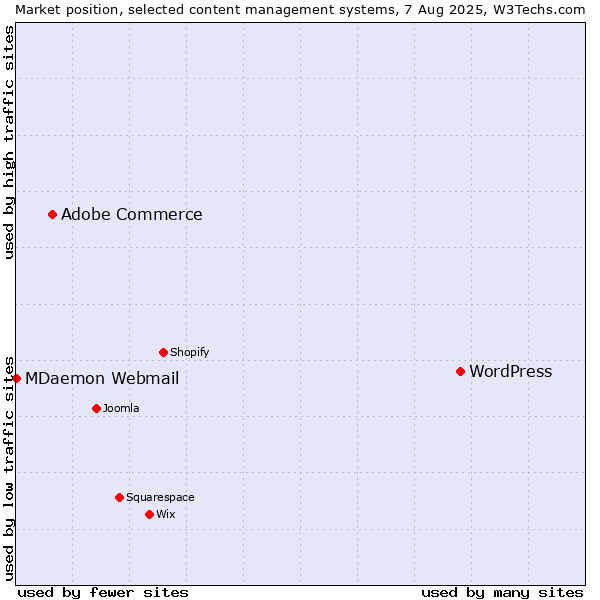 Market position of WordPress vs. Adobe Commerce vs. MDaemon Webmail