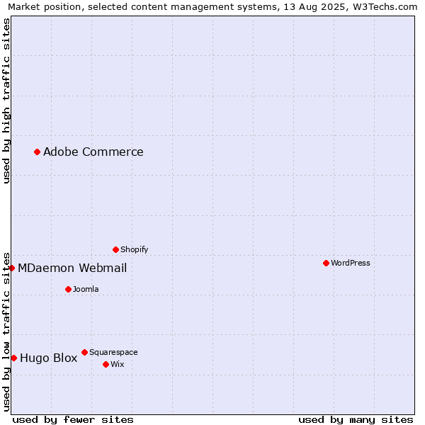 Market position of Adobe Commerce vs. Hugo Blox vs. MDaemon Webmail