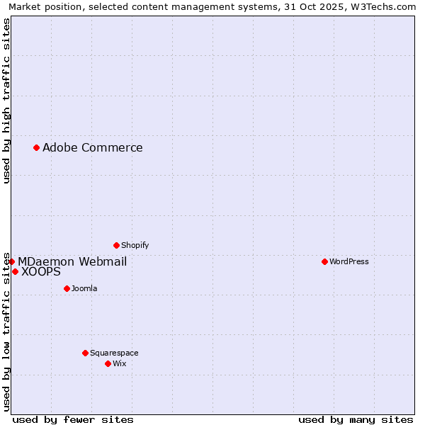 Market position of Adobe Commerce vs. XOOPS vs. MDaemon Webmail