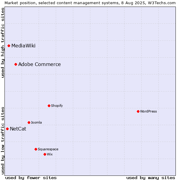 Market position of Adobe Commerce vs. MediaWiki vs. NetCat