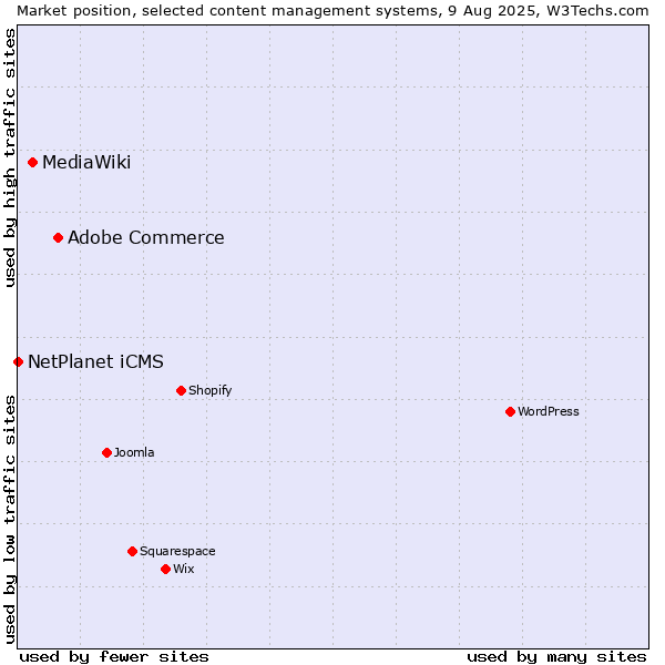 Market position of Adobe Commerce vs. MediaWiki vs. NetPlanet iCMS