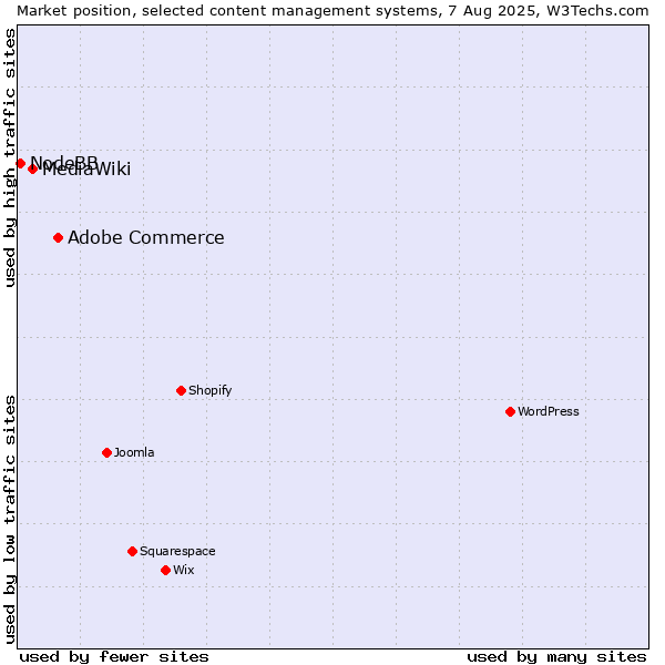 Market position of Adobe Commerce vs. MediaWiki vs. NodeBB