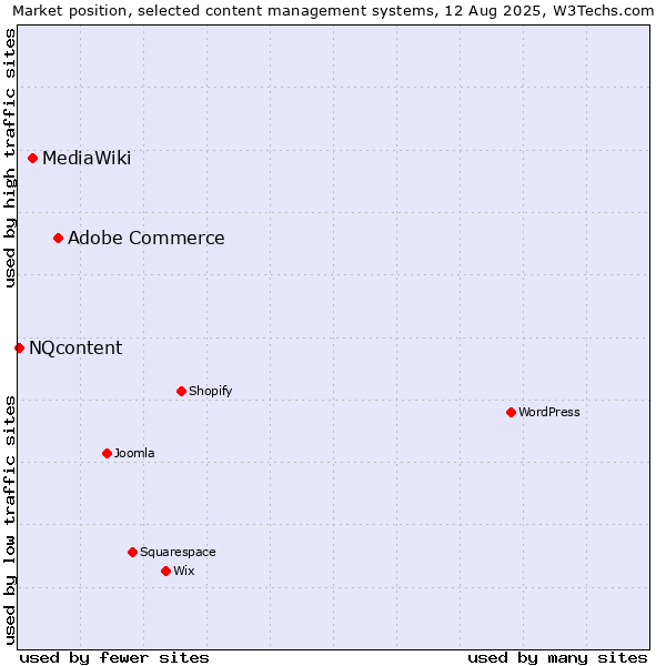 Market position of Adobe Commerce vs. MediaWiki vs. NQcontent