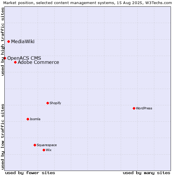 Market position of Adobe Commerce vs. MediaWiki vs. OpenACS CMS