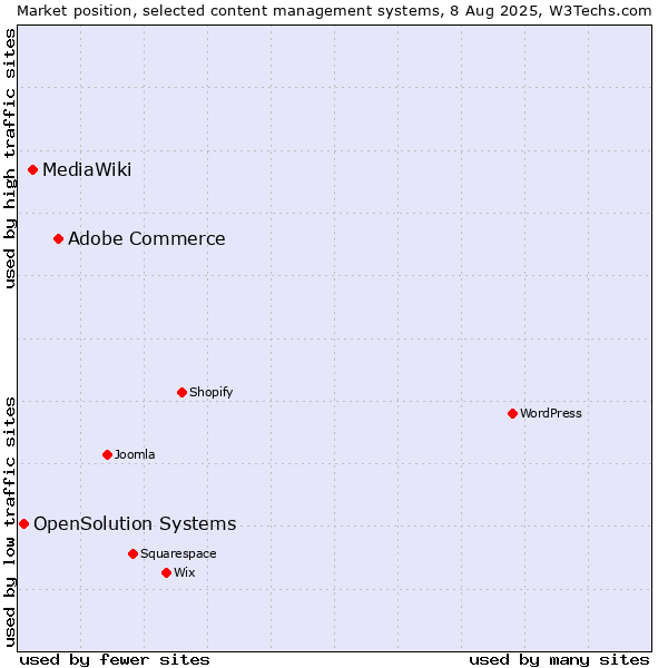 Market position of Adobe Commerce vs. MediaWiki vs. OpenSolution Systems