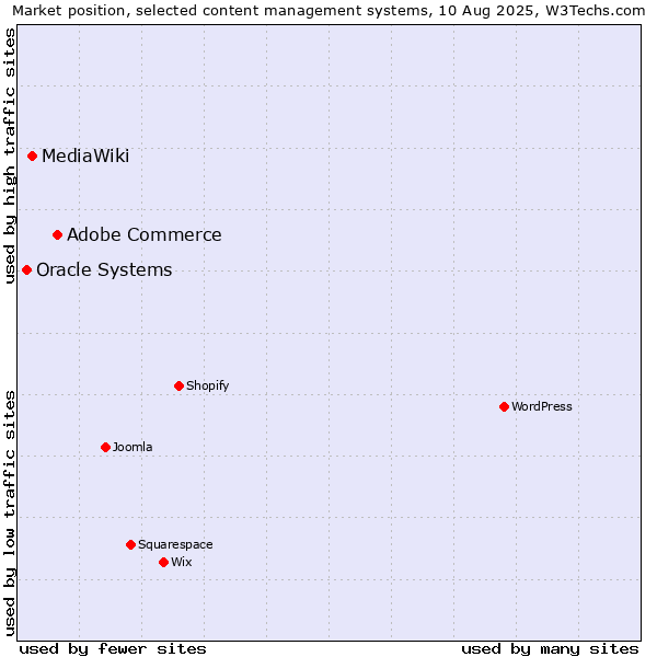 Market position of Adobe Commerce vs. MediaWiki vs. Oracle Systems