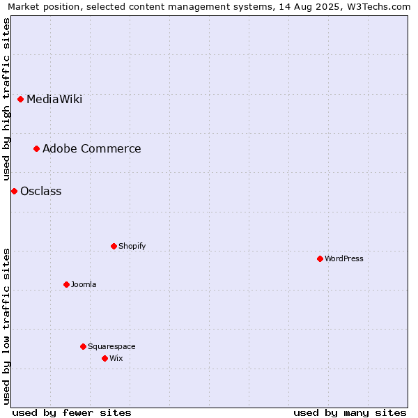 Market position of Adobe Commerce vs. MediaWiki vs. Osclass