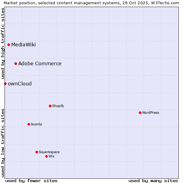 Market position of Adobe Commerce vs. MediaWiki vs. ownCloud
