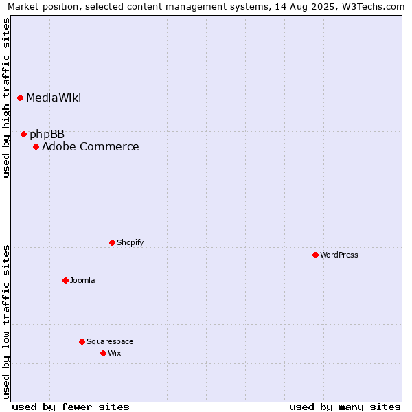 Market position of Adobe Commerce vs. phpBB vs. MediaWiki