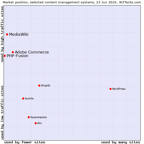 Market position of Adobe Commerce vs. MediaWiki vs. PHP-Fusion