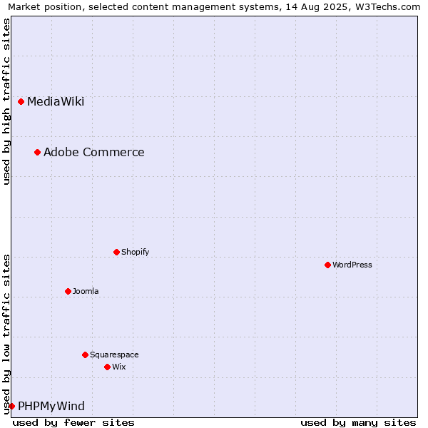 Market position of Adobe Commerce vs. MediaWiki vs. PHPMyWind