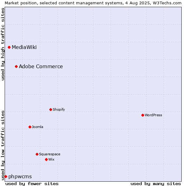 Market position of Adobe Commerce vs. MediaWiki vs. phpwcms