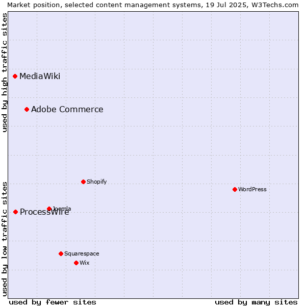 Market position of Adobe Commerce vs. ProcessWire vs. MediaWiki
