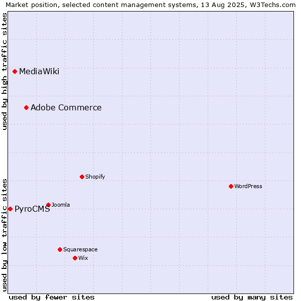 Market position of Adobe Commerce vs. MediaWiki vs. PyroCMS