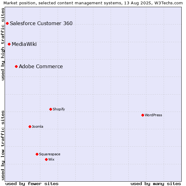 Market position of Adobe Commerce vs. MediaWiki vs. Salesforce Customer 360