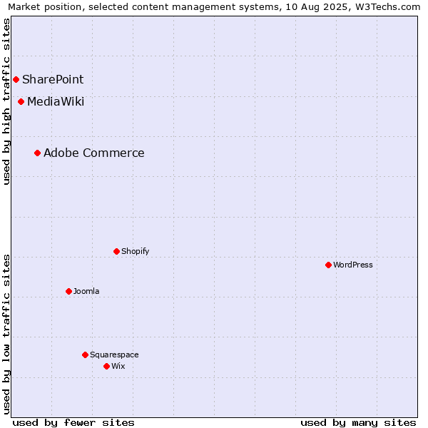 Market position of Adobe Commerce vs. MediaWiki vs. SharePoint