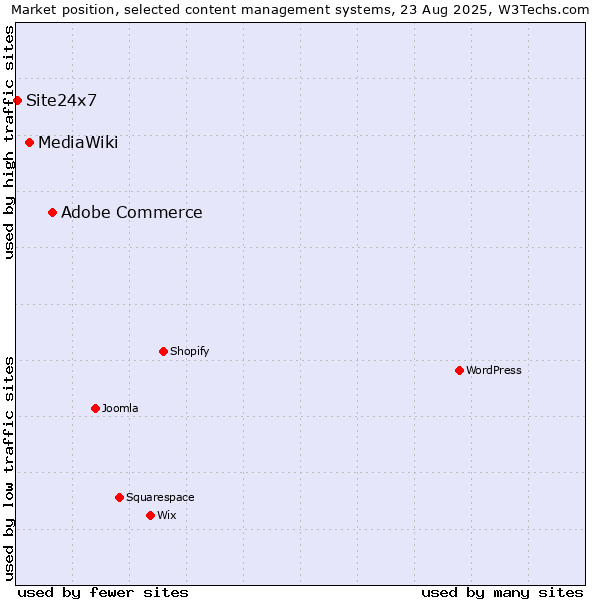 Market position of Adobe Commerce vs. MediaWiki vs. Site24x7