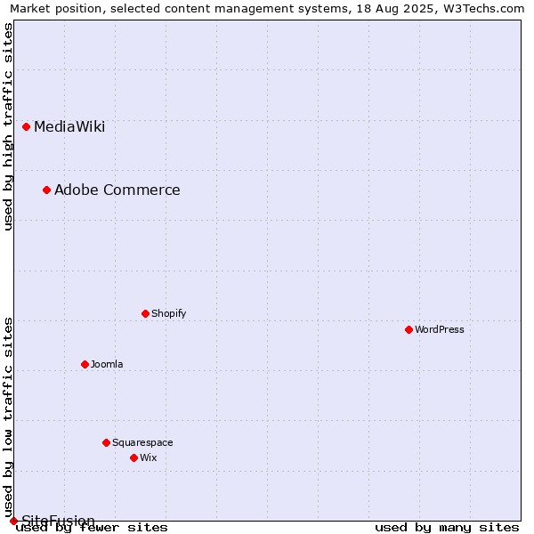 Market position of Adobe Commerce vs. MediaWiki vs. SiteFusion