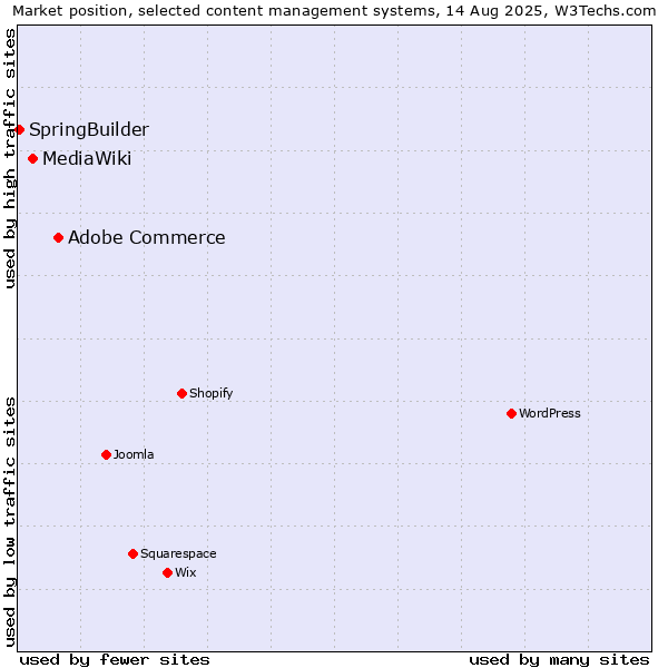 Market position of Adobe Commerce vs. MediaWiki vs. SpringBuilder