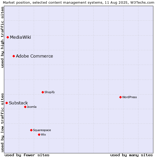 Market position of Adobe Commerce vs. MediaWiki vs. Substack