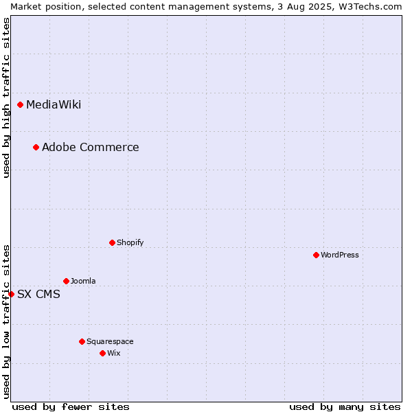 Market position of Adobe Commerce vs. MediaWiki vs. SX CMS
